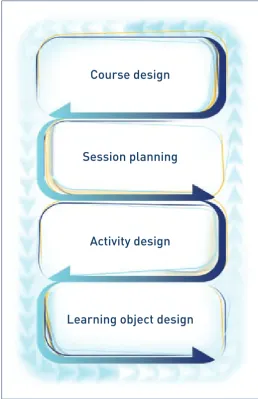 Figure 2: Designing for learning in an institutional context14(Beetham, 2009)