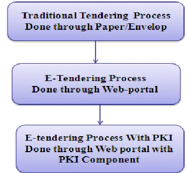 Figure I: Enhancement of Traditional Tendering To e-Tendering 