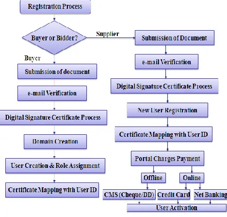 Figure II: Registration Process 