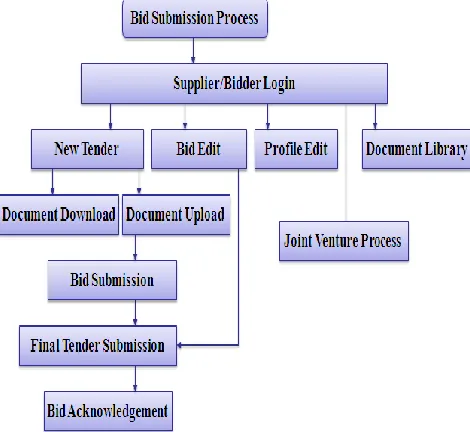 Figure IV: Bid Evaluation Process 
