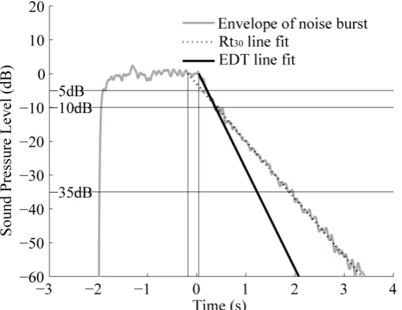 Figure 2-2. Decay curve of an enclosure, the straight lines demonstrate how the Rt30 