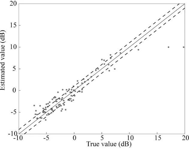 Figure 2-4. Example of plot showing accuracy of C80 estimations. Each dot represents 
