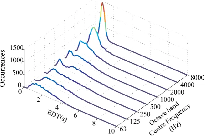 Figure 4-8.  Distribution of EDT values in the database of 8400 simulated room impulse 