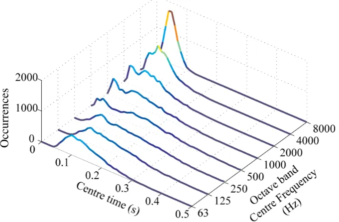 Figure 4-10.  Distribution of clarity C80 values in the database of 8400 simulated room 