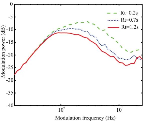 Figure 6-3. Example of speech envelope spectra received in different reverberant 