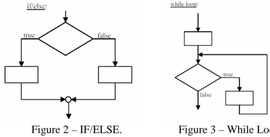 Figure 2 – IF/ELSE.         Figure 3 – While Loop. 