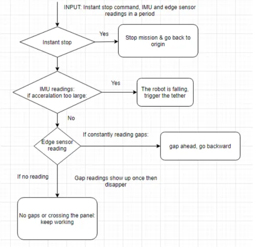 Figure 6. The logic flowchart of the danger loop 