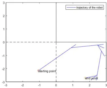 Figure 8. Trajectory of the robot running in the danger loop simulation 