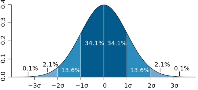 Figure 2. relationship between standard deviation and the coverage probability from wikipedia  This plot shows the time period of 4