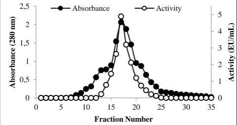 Table 1 The purification process of purified β -mannanase enzyme from L. plantarum 