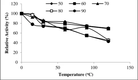 Table 2 The effect of some chemical compounds on β-mannanase activity. 