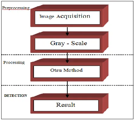 Figure 2.1:- Flow Chart 