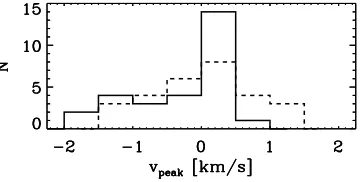Table 2samples. First, the full sample used to produce Figureoptically thin and thick emission peaks