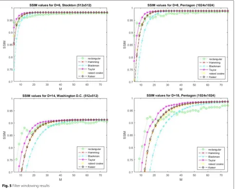 Fig. 6 Digitally spotlight “San Francisco” images. D = 8, M = 19. Left: rectangular window, SSIM = 0.9304