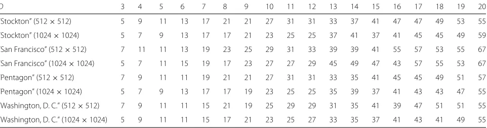 Table 1 Masm for various decimation factors and imagery