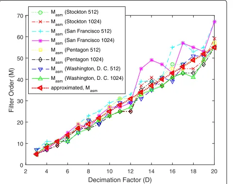 Fig. 11 Decimation factor D, verses filter length M, and M�asm[ ·]