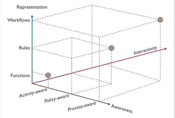 Figure 1. Smart-object dimensions. We can see the three canonical object types, activity-aware, policy-aware, and process-aware.