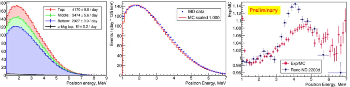 Figure 3: Left: reactor ¯ ν -spectra measured @ 3 positions by the DANSS. Middle: experimental (blue dots) vs HM-model (red curve)
