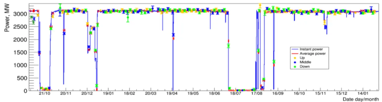 Figure 4: The reactor power (Unit #4 of the KNPP, blue curve) vs the DANSS measurements in the Top (orange dots), Middle (blue dots), and Down (green dot) positions equalized by 1/r 2 and normalized to reactor data at 12 points in 11-12/2016