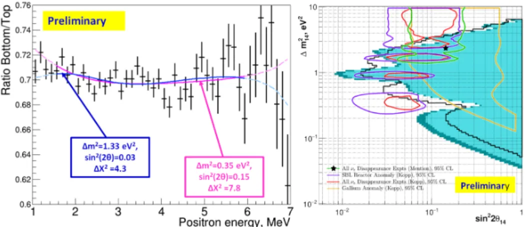 Figure 6: Left: the ratio of e + -spectra measured at Down vs Top positions (black dots) for 2.1 millions ¯ ν -s with current best fit (magenta curve)