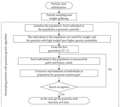 Figure 1: Flowchart of quantum genetic algorithm combined with particle ﬁlter.