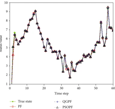 Figure 2: Filter state estimation (N = 50).