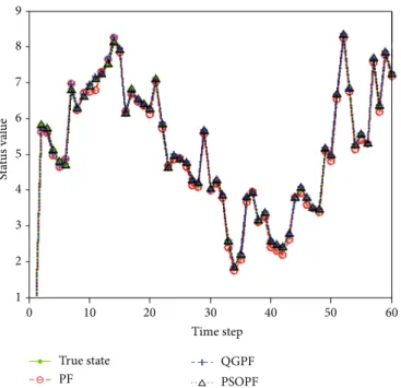 Figure 6 shows the comparison of real state and state esti- esti-mation trajectory. The results show that the optimization of PF with QG can keep the diversity of particles, prevent the degradation of particles, and achieve stable and accurate  tar-get tra