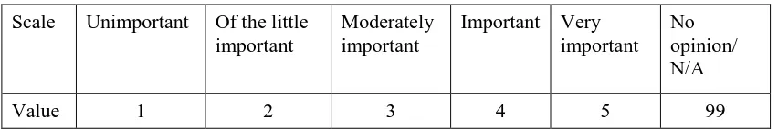 Table 2: Values assigned for the Likert scale in the questionnaire 