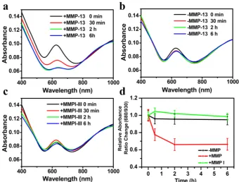 Figure 3 MMP-activity. (d) The relative absorbance ratio change of 630 and 930 nm in (a-c)