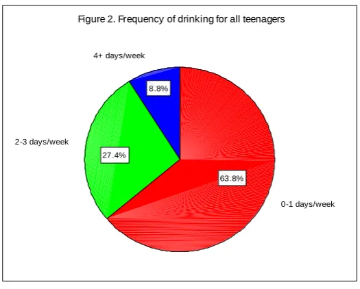 Figure 2. Frequency of drinking for all teenagers