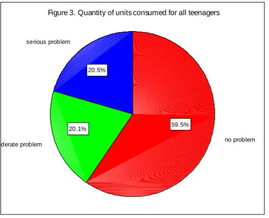 Figure 3. Quantity of units consumed for all teenagers
