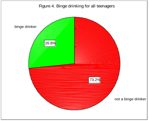 Figure 4. Binge drinking for all teenagers