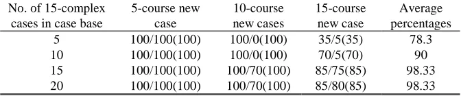 Table 2. Retrieval time in different case bases 