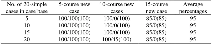 Table 5. The percentages of new cases that find cases from the 20-course case base 