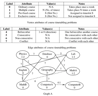 Fig. 1. A course timetabling problem represented by an attribute graph  