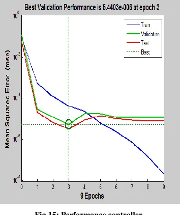 Fig 15: Performance controller 