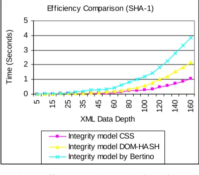 Figure 6. Efficiency comparison based on SHA-1 for XML data depth 