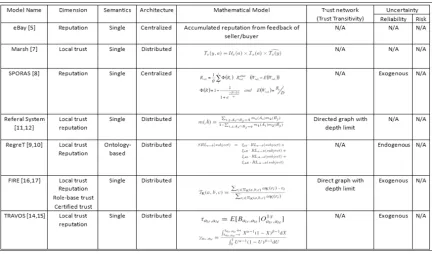 Fig. (4). The compositional elements of computational trust. 