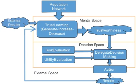 Fig. (9 ). Strengths and weaknesses of models based upon the ele-ments. 