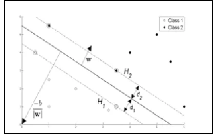 Figure 3: Hyperplane through linearly separable classes [5] 