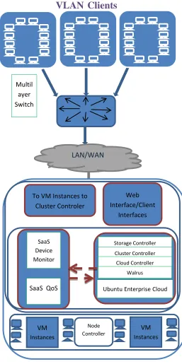 Figure 1. Proposed SaaS Architecture  