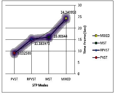 TABLE I.  STP Protocols Comparison 