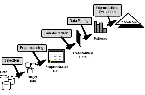 Fig 1.1 Knowledge discovery 