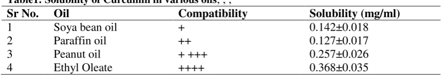 Table 2: Solubility of Curcumin in various surfactants 