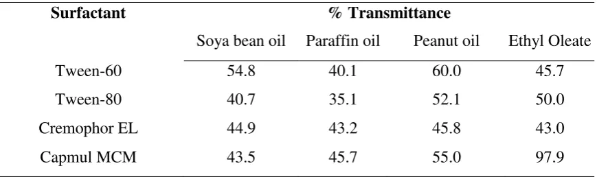 Table 3: Preliminary Screening of Surfactants  