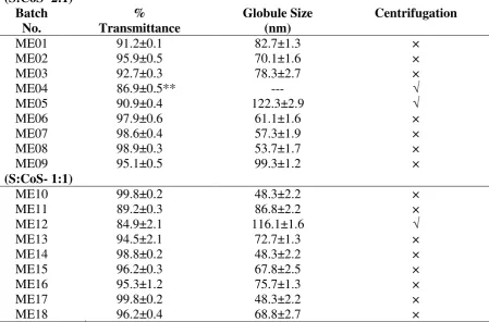 Table 5: Various SMEDDS formulation 