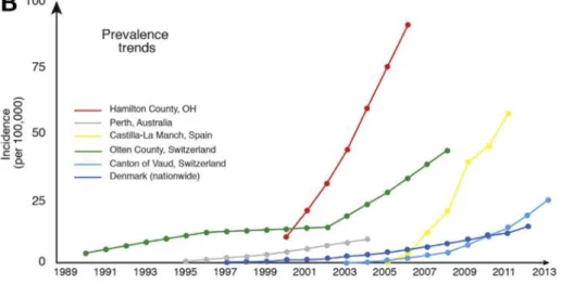 Fig. 4: Incidence rates of EE in multiple cities around the world. Just like prevalence rates, incidence rates have  increased significantly since the 1990s and is expected to continue to increase