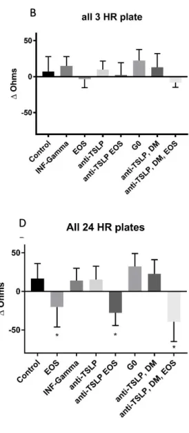 Fig 10. Changes in epithelial resistance based on different experimental conditions applied to each well (A- (A-E)
