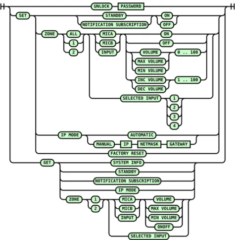 Figure 16. RS232 and TCP Text Command Diagram