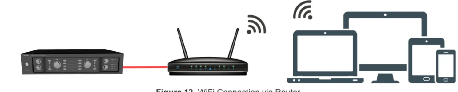Figure 12 shows a direct connection from the PREZONE2 through the router and wireless connections of various devices